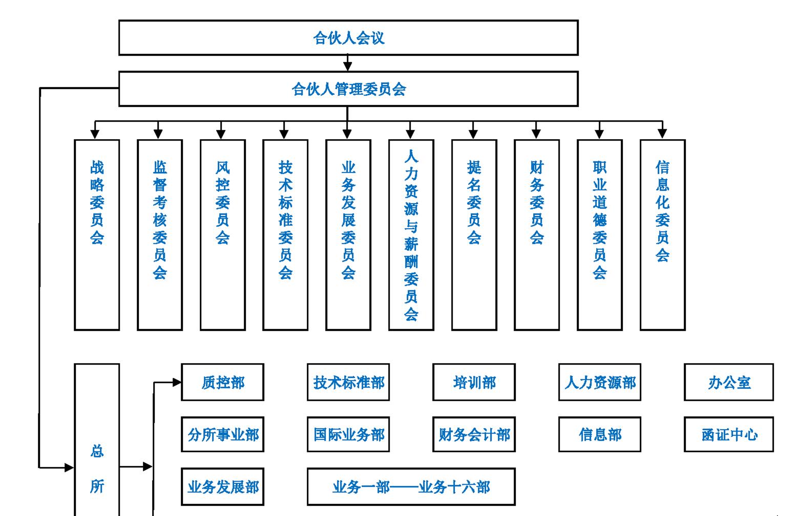 組織架構(gòu)